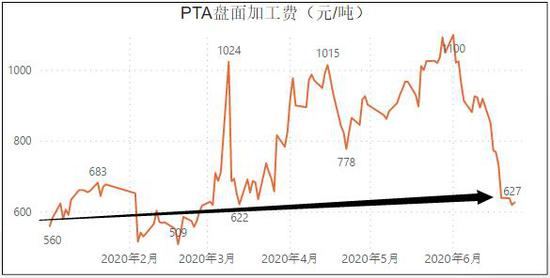 信达期货：供应过剩或主导下半年PTA走势插图3
