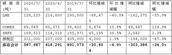 广州期货：8月铜价或呈先抑后扬走势插图12