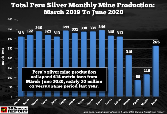 银矿供应有多紧张？第二大白银生产国秘鲁又减产了2000万盎司插图