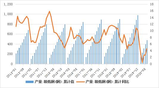 广州期货：8月铜价或呈先抑后扬走势插图6