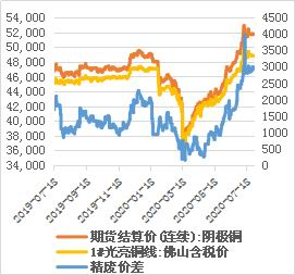 广州期货：8月铜价或呈先抑后扬走势插图16