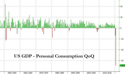 美国2季度GDP史上最惨!特朗普建议推迟大选插图1