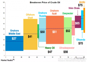 油气价格的波动是怎么影响OPEC+各国财政盈亏的？-博易大师