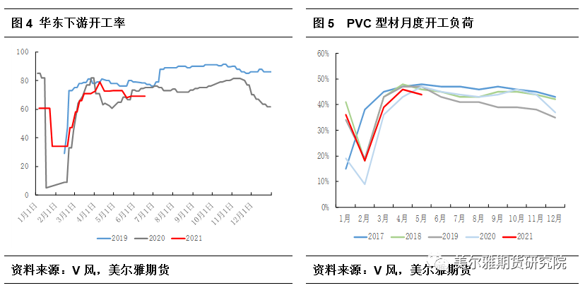 恒指喊单直播室PVC下游需求季节性研究 (http://www.haerbinwuliu.com/) 期货行情软件 第3张