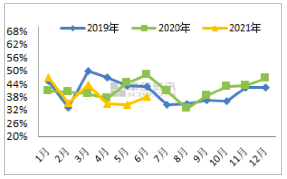 2021年6月玉米深加工产业月度分析报告插图17