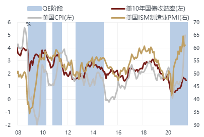 海外观察：QE退出美债收益率一定回落吗？插图4